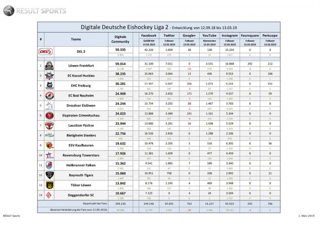 DEL2 | DEL2 bereit für die Endrunden