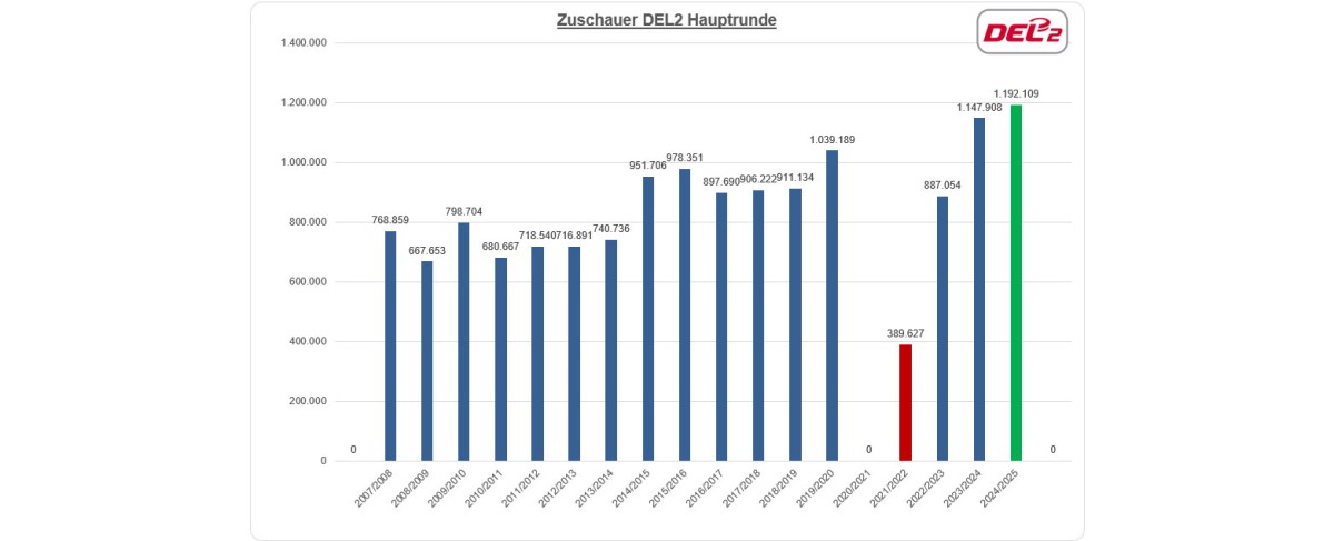 Erneuter Zuschauer-Rekord in der DEL2 nach der Hauptrunde