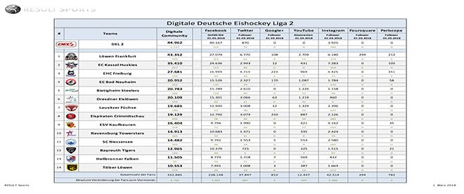 Weitere Steigerung der digitalen Reichweite