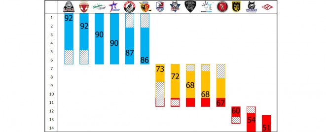 Endspurt in der DEL2