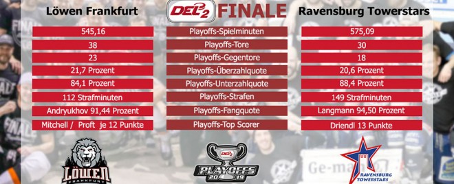 Endlich: Die Finalserie beginnt