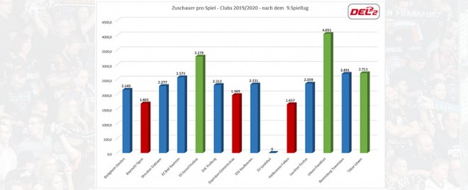 Spannender Saisonauftakt wird von Zuschauerzahlen untermauert