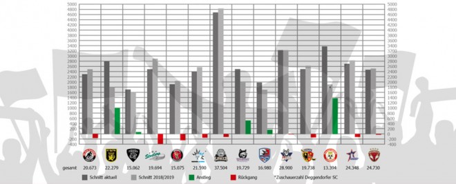 Ausgeglichene Liga sorgt für hohen Zuschauerzuspruch