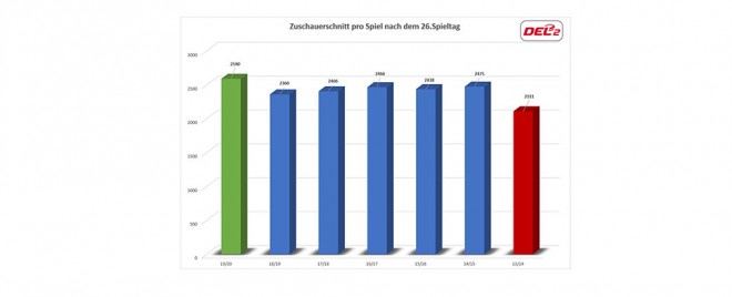 Zuschauerzahlen in der DEL2 weiterhin positiv