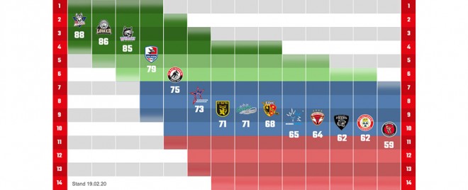 Endspurt in der DEL2 - Was ist rechnerisch für die Teams möglich?