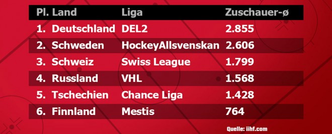 DEL2 ist Europas zuschauerstärkste 2. Eishockeyliga 2019/2020
