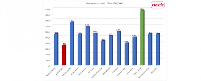 Rekordzuschauerschnitt in der DEL2 mit und ohne DEL2 Event Games