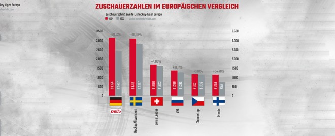 DEL2 die bestbesuchte zweite Eishockey-Liga in Europa