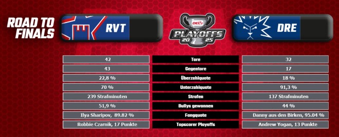 Finalkracher in der DEL2: Ravensburg gegen Dresden – Wer krönt sich zum Champion?